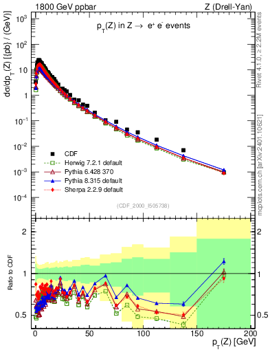 Plot of z.pt in 1800 GeV ppbar collisions