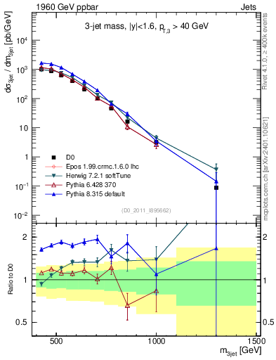 Plot of jjj.m in 1960 GeV ppbar collisions