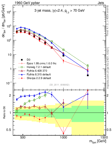 Plot of jjj.m in 1960 GeV ppbar collisions