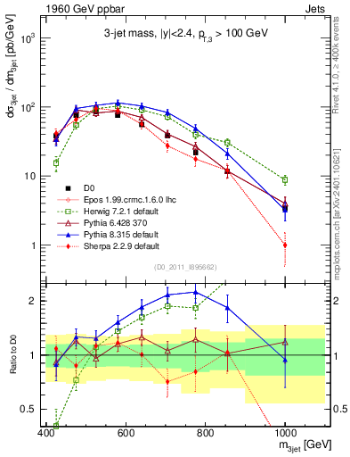 Plot of jjj.m in 1960 GeV ppbar collisions