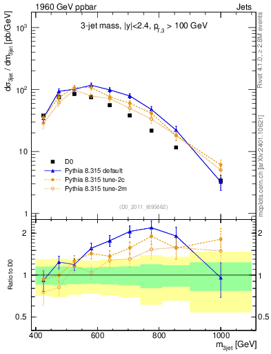 Plot of jjj.m in 1960 GeV ppbar collisions