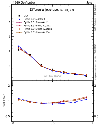 Plot of js_diff in 1960 GeV ppbar collisions