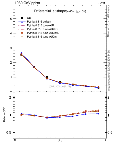 Plot of js_diff in 1960 GeV ppbar collisions