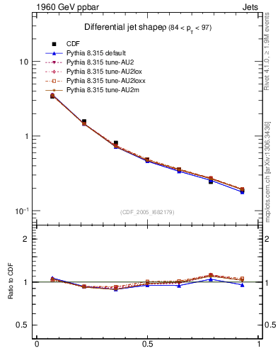 Plot of js_diff in 1960 GeV ppbar collisions