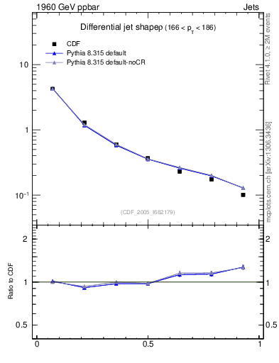 Plot of js_diff in 1960 GeV ppbar collisions