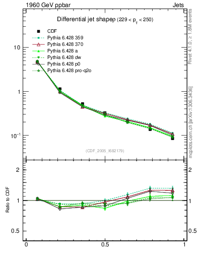 Plot of js_diff in 1960 GeV ppbar collisions