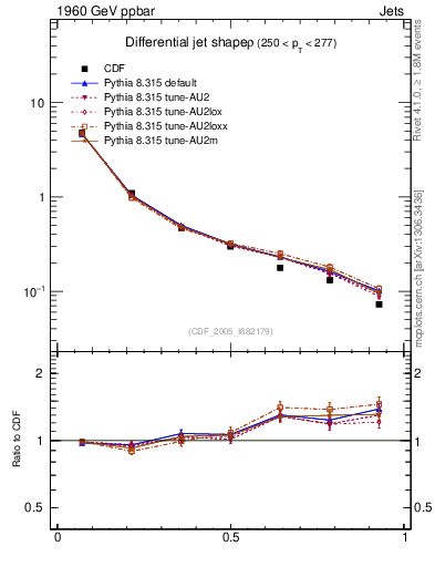 Plot of js_diff in 1960 GeV ppbar collisions