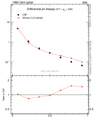 Plot of js_diff in 1960 GeV ppbar collisions