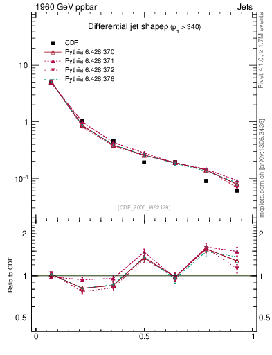 Plot of js_diff in 1960 GeV ppbar collisions