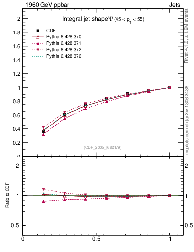 Plot of js_int in 1960 GeV ppbar collisions