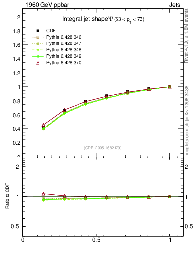 Plot of js_int in 1960 GeV ppbar collisions
