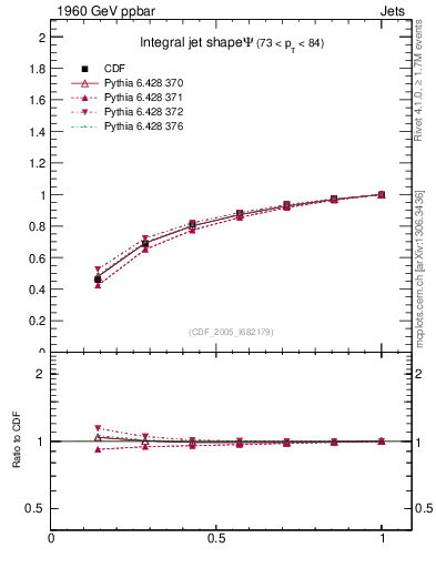 Plot of js_int in 1960 GeV ppbar collisions