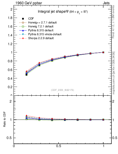 Plot of js_int in 1960 GeV ppbar collisions