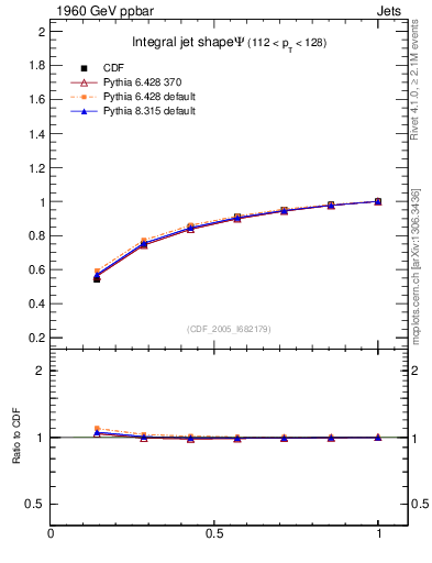 Plot of js_int in 1960 GeV ppbar collisions