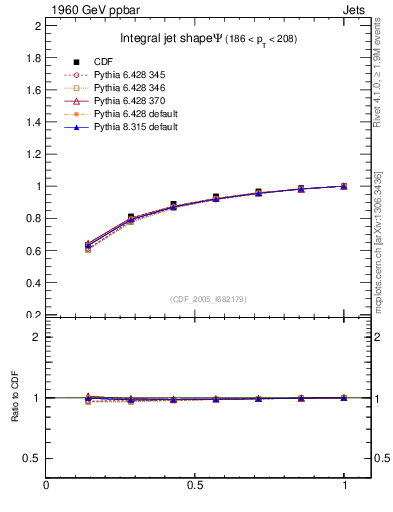 Plot of js_int in 1960 GeV ppbar collisions