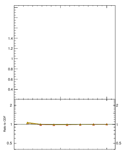 Plot of js_int in 1960 GeV ppbar collisions