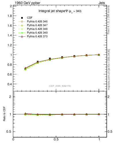 Plot of js_int in 1960 GeV ppbar collisions