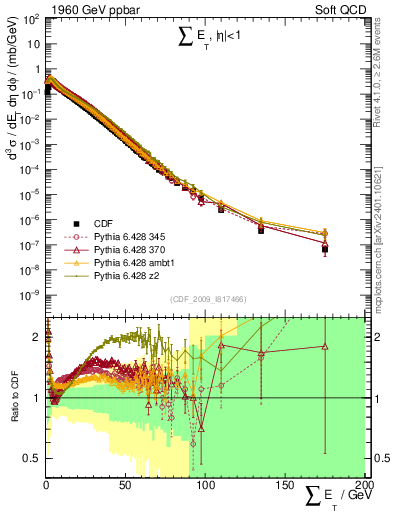 Plot of sumEt in 1960 GeV ppbar collisions