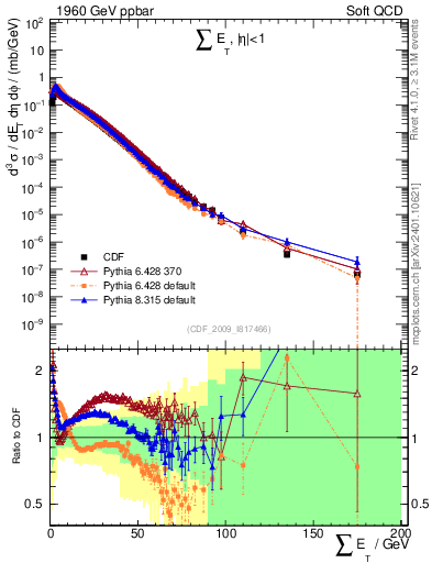 Plot of sumEt in 1960 GeV ppbar collisions