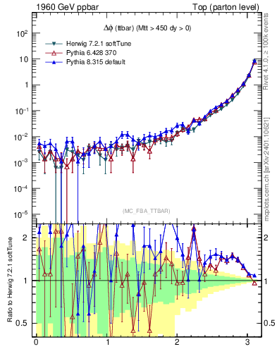 Plot of dphittbar in 1960 GeV ppbar collisions