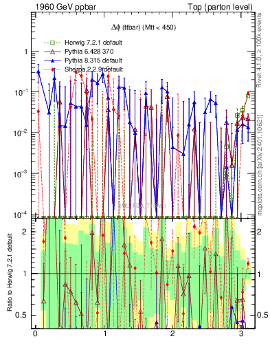 Plot of dphittbar.asym in 1960 GeV ppbar collisions