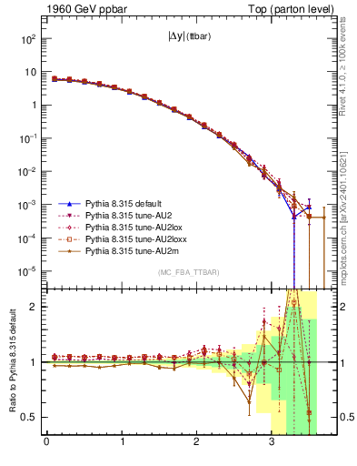 Plot of moddyttbar in 1960 GeV ppbar collisions