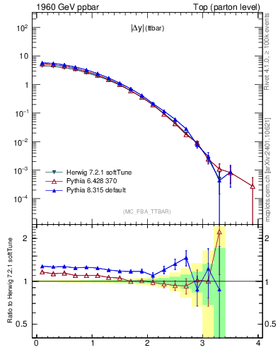 Plot of moddyttbar in 1960 GeV ppbar collisions