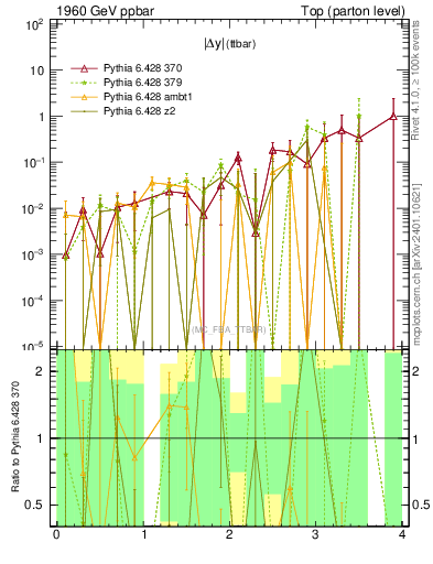 Plot of moddyttbar.asym in 1960 GeV ppbar collisions