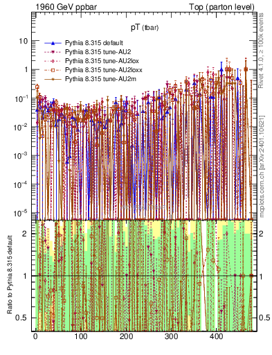 Plot of pTatop.asym in 1960 GeV ppbar collisions