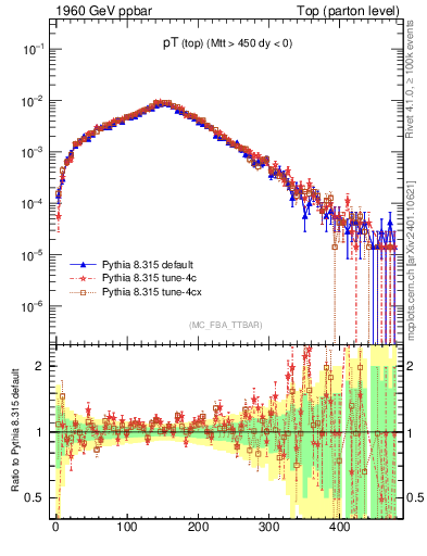 Plot of pTtop in 1960 GeV ppbar collisions