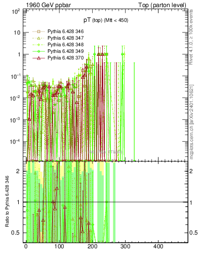 Plot of pTtop.asym in 1960 GeV ppbar collisions