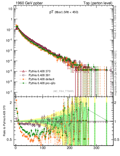 Plot of pTttbar in 1960 GeV ppbar collisions