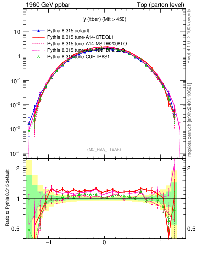 Plot of yttbar in 1960 GeV ppbar collisions