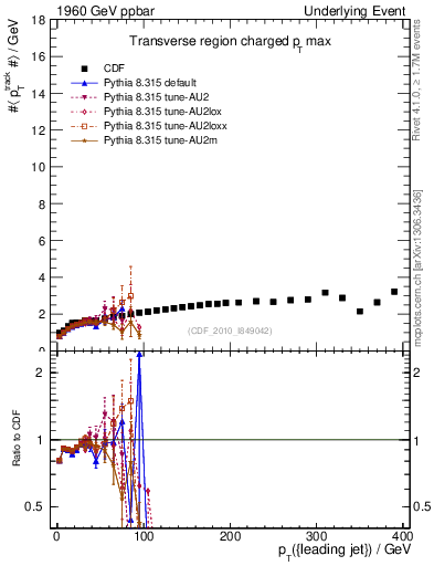 Plot of maxpt-vs-pt-trns in 1960 GeV ppbar collisions