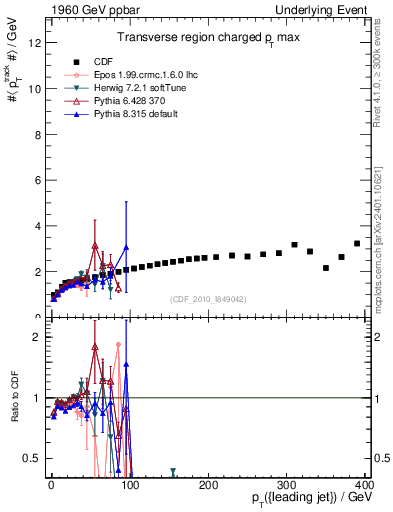 Plot of maxpt-vs-pt-trns in 1960 GeV ppbar collisions