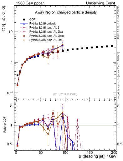 Plot of nch-vs-pt-away in 1960 GeV ppbar collisions
