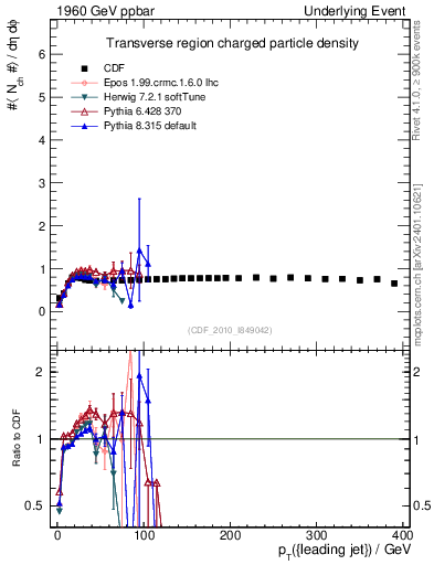Plot of nch-vs-pt-trns in 1960 GeV ppbar collisions