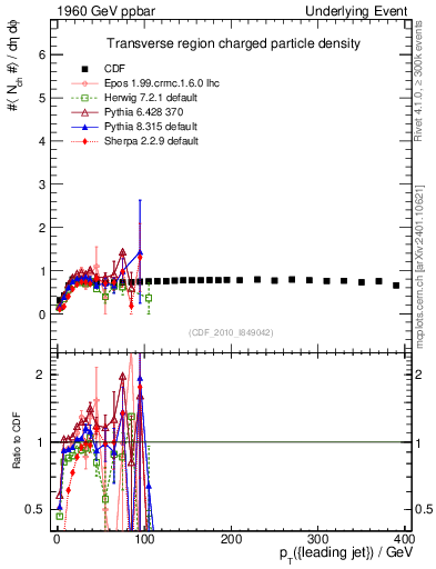 Plot of nch-vs-pt-trns in 1960 GeV ppbar collisions