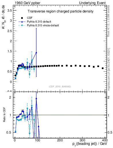 Plot of nch-vs-pt-trns in 1960 GeV ppbar collisions