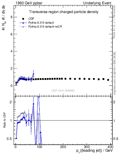 Plot of nch-vs-pt-trns in 1960 GeV ppbar collisions