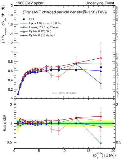Plot of nch-vs-pt-trnsAve in 1960 GeV ppbar collisions