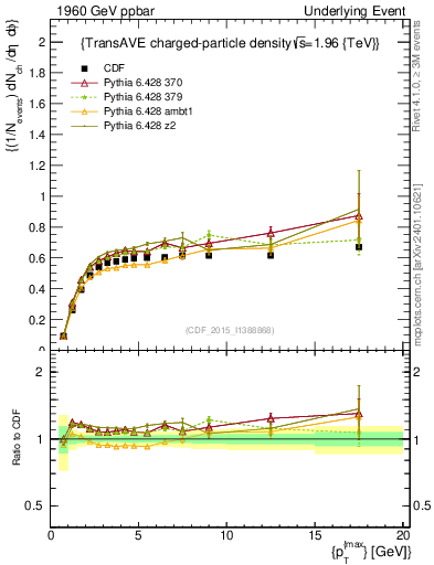 Plot of nch-vs-pt-trnsAve in 1960 GeV ppbar collisions
