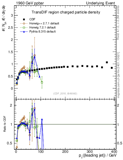 Plot of nch-vs-pt-trnsDif in 1960 GeV ppbar collisions