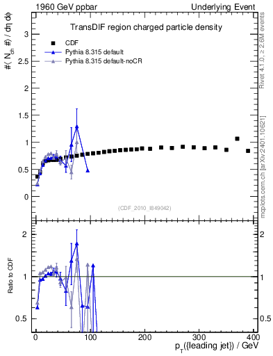 Plot of nch-vs-pt-trnsDif in 1960 GeV ppbar collisions