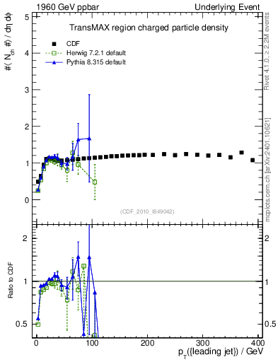 Plot of nch-vs-pt-trnsMax in 1960 GeV ppbar collisions