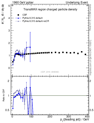 Plot of nch-vs-pt-trnsMax in 1960 GeV ppbar collisions