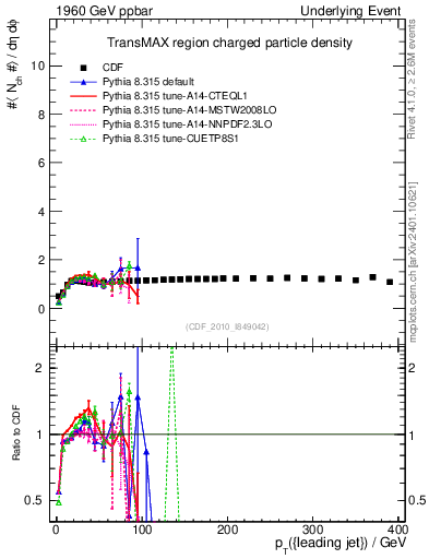 Plot of nch-vs-pt-trnsMax in 1960 GeV ppbar collisions