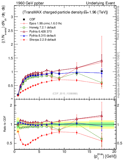 Plot of nch-vs-pt-trnsMax in 1960 GeV ppbar collisions