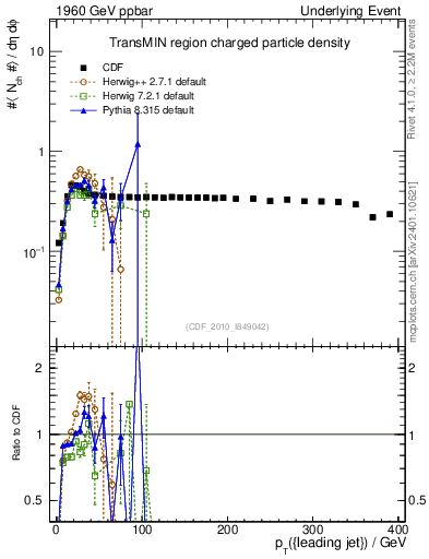 Plot of nch-vs-pt-trnsMin in 1960 GeV ppbar collisions