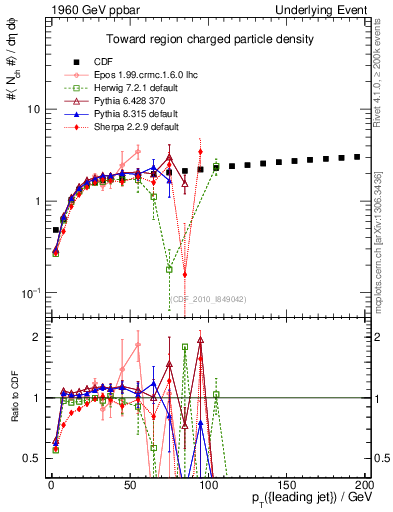 Plot of nch-vs-pt-twrd in 1960 GeV ppbar collisions